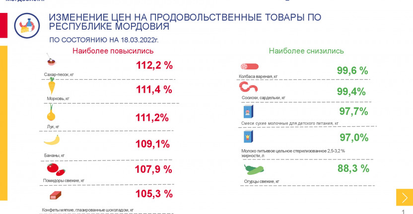 Средние потребительские цены на продовольственные товары, наблюдаемые в рамках еженедельного мониторинга цен, в Республике Мордовия на 18 марта 2022 года
